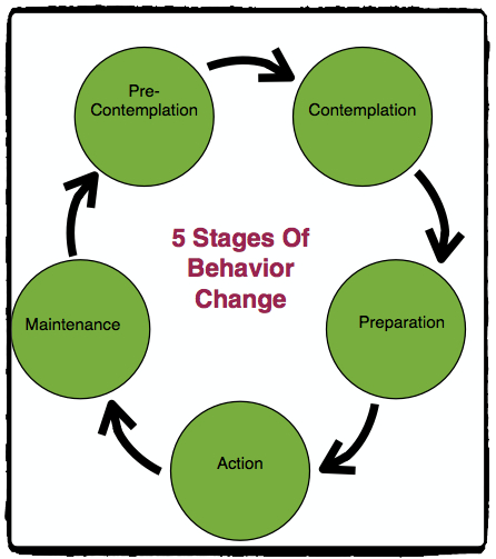 5_stages_behavior_change including action